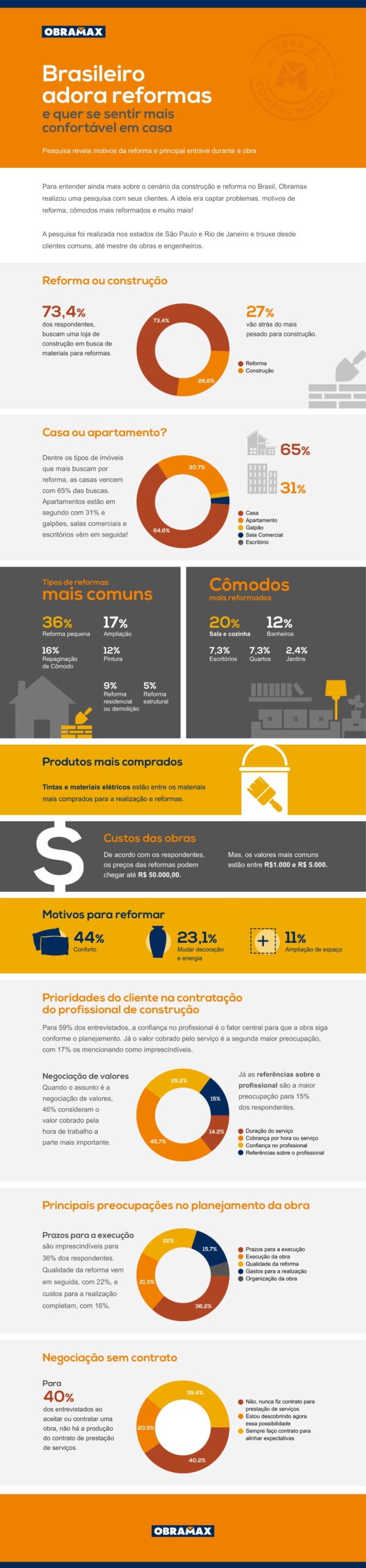 Infográfico de reformas e construção
