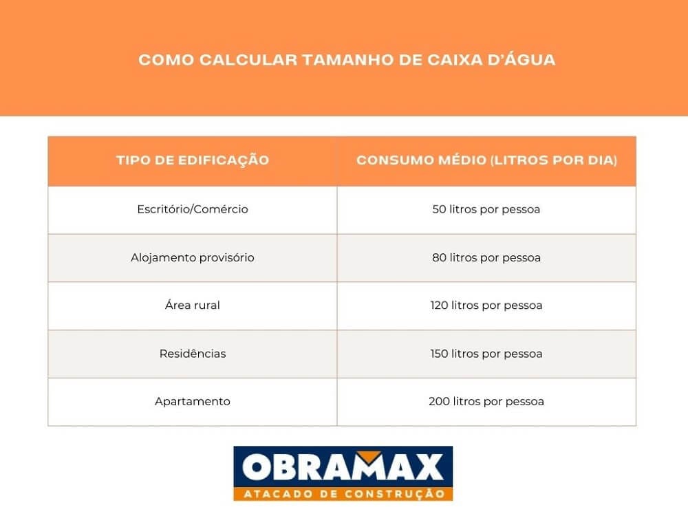 Tipo de edificação x consumo de água