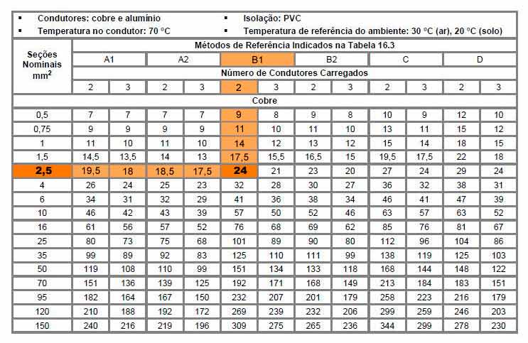 Tabela de capacidade de condução de corrente para cabos de cobre e alumínio com isolamento em PVC, considerando temperatura no condutor de 70 °C e temperatura de referência do ambiente de 30 °C no ar e 20 °C no solo. A tabela apresenta valores em ampères de acordo com a seção nominal do cabo em mm² (de 0,5 a 150 mm²), os métodos de referência (A1, A2, B1, B2, C e D) e o número de condutores carregados (2 ou 3). Como exemplo, um cabo de cobre de 2,5 mm² suporta 19,5 A no método A1, 18,5 A no método A2, 17,5 A no método B1 com três condutores carregados e 24 A no método B1 com dois condutores.