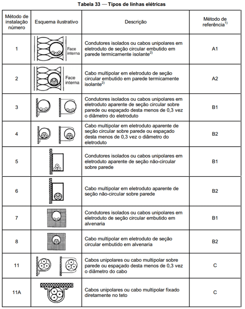 Tabela 33 mostrando diferentes tipos de linhas elétricas e métodos de instalação. A tabela possui quatro colunas: número do método de instalação, esquema ilustrativo, descrição e método de referência. São apresentados os métodos 1, 2, 3, 4, 5, 6, 7, 8, 11 e 11A, cada um com um desenho esquemático representando eletrodutos ou cabos, a descrição da forma de instalação (como condutores isolados ou cabos unipolares em eletroduto circular ou não circular, embutidos em parede, alvenaria ou aparentes sobre parede) e o método de referência correspondente (A1, A2, B1, B2 ou C). Os esquemas incluem representações gráficas de cabos dentro de eletrodutos circulares ou retangulares, em paredes termicamente isolantes, em alvenaria ou fixados diretamente no teto.